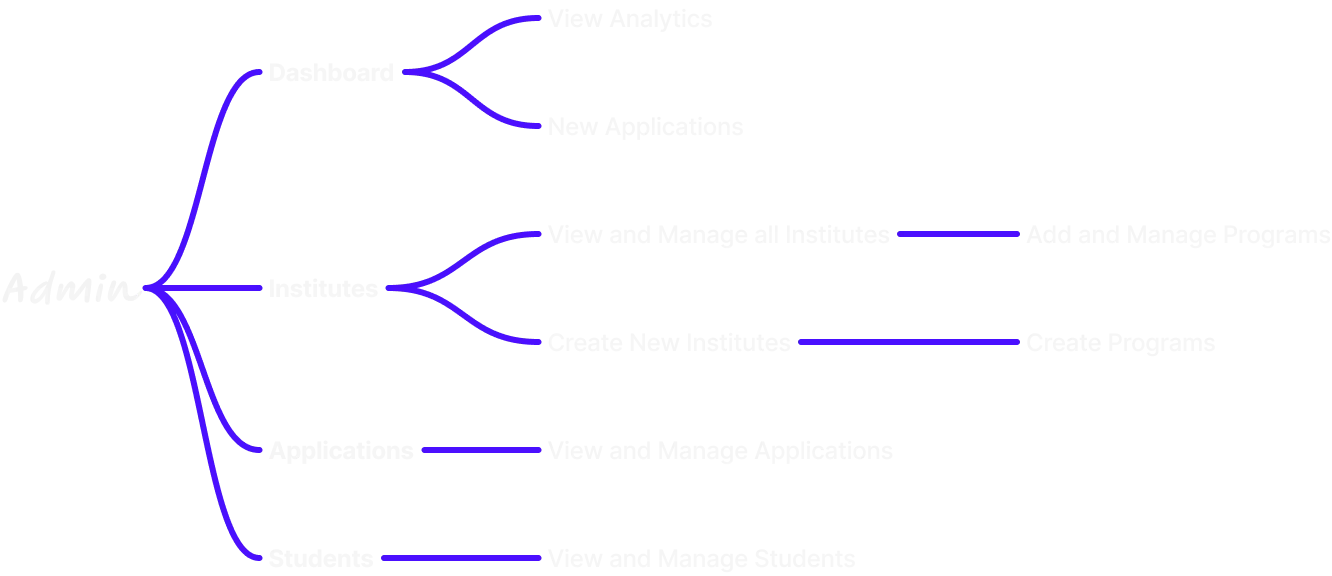 admin_architecture