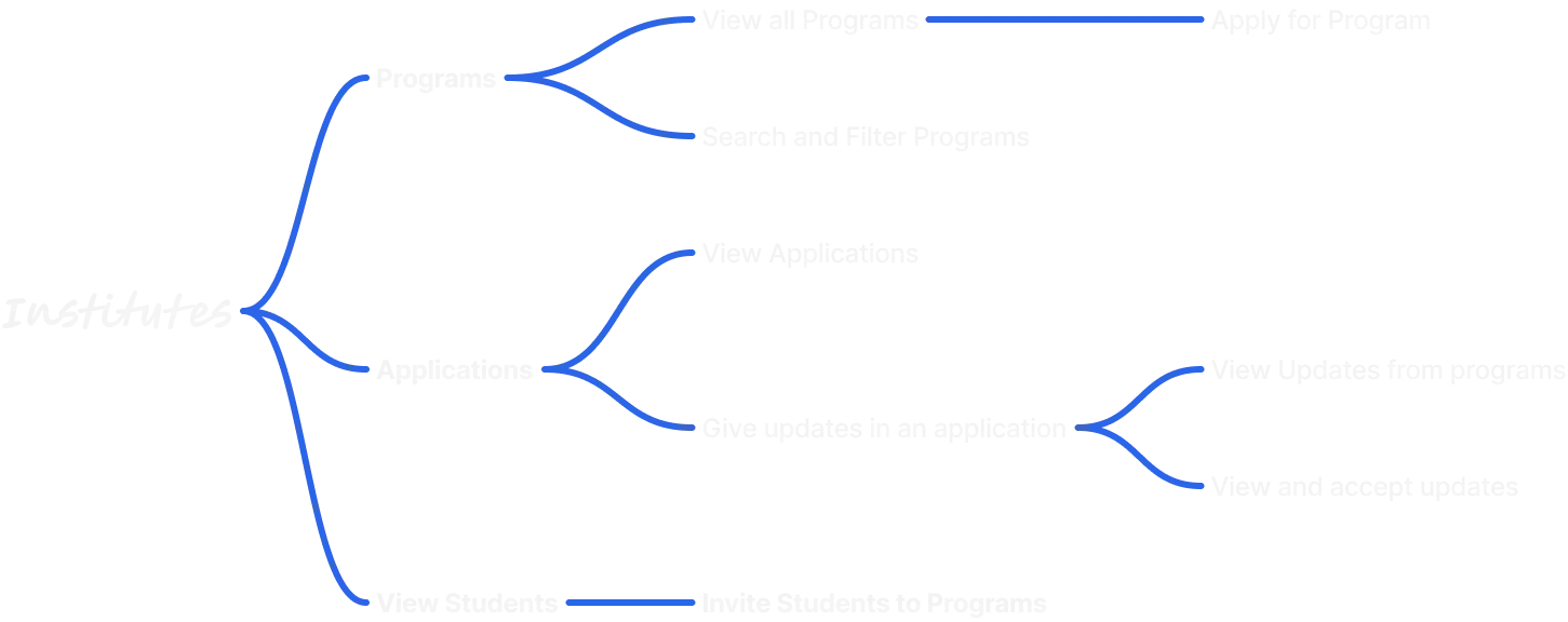 institutes_architecture